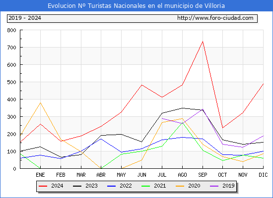 Evolucin Numero de turistas de origen Espaol en el Municipio de Villoria hasta Diciembre del 2024.