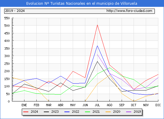 Evolucin Numero de turistas de origen Espaol en el Municipio de Villoruela hasta Diciembre del 2024.