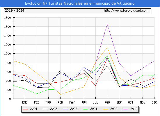Evolucin Numero de turistas de origen Espaol en el Municipio de Vitigudino hasta Diciembre del 2024.