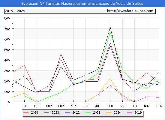 Evolucin Numero de turistas de origen Espaol en el Municipio de Yecla de Yeltes hasta Diciembre del 2024.