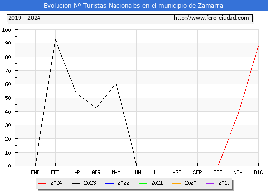 Evolucin Numero de turistas de origen Espaol en el Municipio de Zamarra hasta Diciembre del 2024.