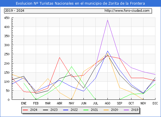 Evolucin Numero de turistas de origen Espaol en el Municipio de Zorita de la Frontera hasta Diciembre del 2024.