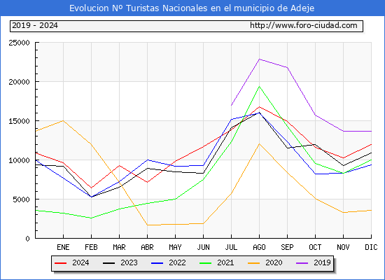 Evolucin Numero de turistas de origen Espaol en el Municipio de Adeje hasta Diciembre del 2024.