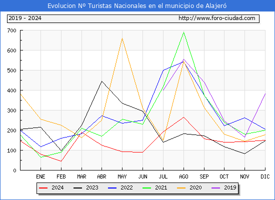 Evolucin Numero de turistas de origen Espaol en el Municipio de Alajer hasta Diciembre del 2024.