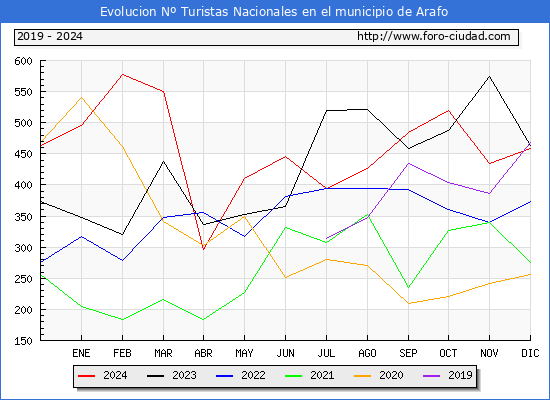 Evolucin Numero de turistas de origen Espaol en el Municipio de Arafo hasta Diciembre del 2024.