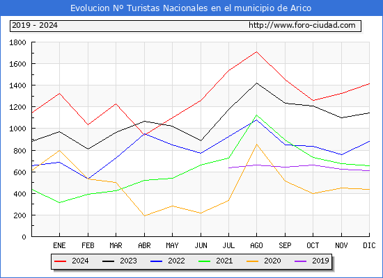 Evolucin Numero de turistas de origen Espaol en el Municipio de Arico hasta Diciembre del 2024.