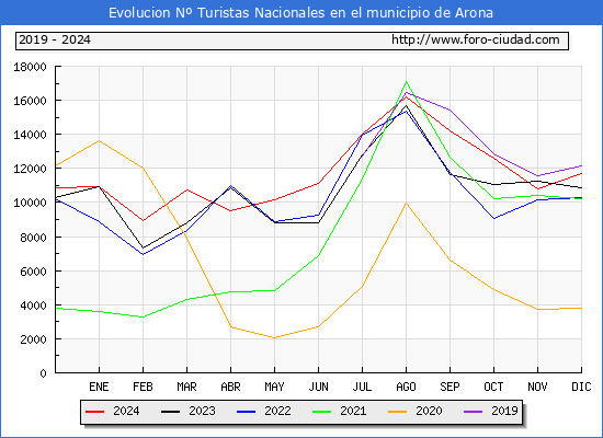 Evolucin Numero de turistas de origen Espaol en el Municipio de Arona hasta Diciembre del 2024.