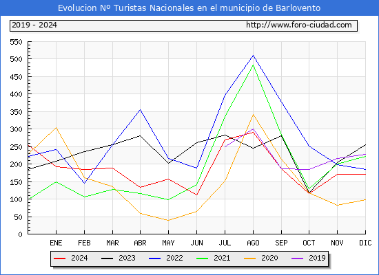 Evolucin Numero de turistas de origen Espaol en el Municipio de Barlovento hasta Diciembre del 2024.