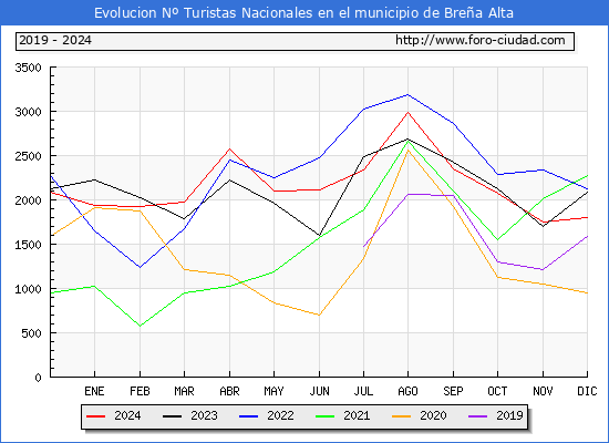 Evolucin Numero de turistas de origen Espaol en el Municipio de Brea Alta hasta Diciembre del 2024.