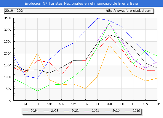 Evolucin Numero de turistas de origen Espaol en el Municipio de Brea Baja hasta Diciembre del 2024.