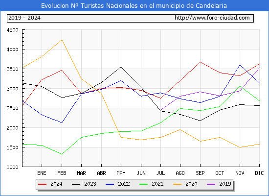 Evolucin Numero de turistas de origen Espaol en el Municipio de Candelaria hasta Diciembre del 2024.