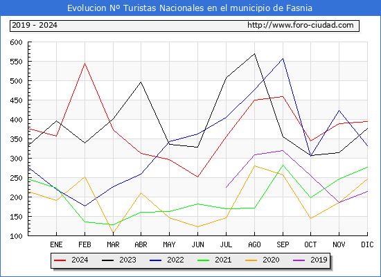 Evolucin Numero de turistas de origen Espaol en el Municipio de Fasnia hasta Diciembre del 2024.