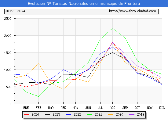 Evolucin Numero de turistas de origen Espaol en el Municipio de Frontera hasta Diciembre del 2024.