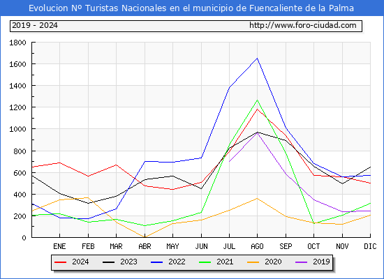Evolucin Numero de turistas de origen Espaol en el Municipio de Fuencaliente de la Palma hasta Diciembre del 2024.