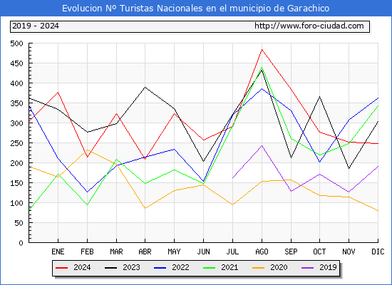 Evolucin Numero de turistas de origen Espaol en el Municipio de Garachico hasta Diciembre del 2024.