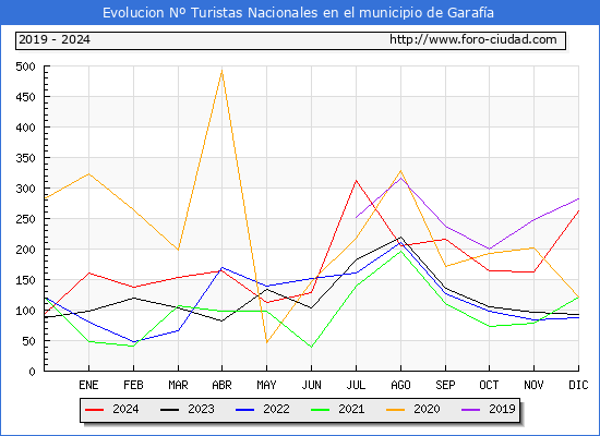 Evolucin Numero de turistas de origen Espaol en el Municipio de Garafa hasta Diciembre del 2024.