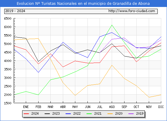 Evolucin Numero de turistas de origen Espaol en el Municipio de Granadilla de Abona hasta Diciembre del 2024.