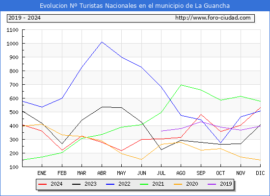 Evolucin Numero de turistas de origen Espaol en el Municipio de La Guancha hasta Diciembre del 2024.