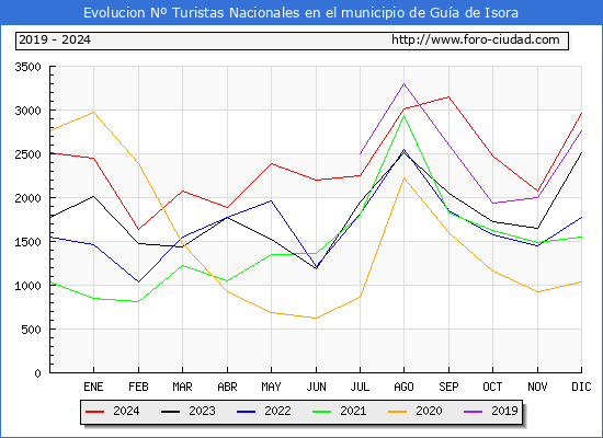Evolucin Numero de turistas de origen Espaol en el Municipio de Gua de Isora hasta Diciembre del 2024.