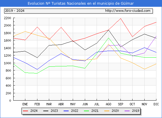 Evolucin Numero de turistas de origen Espaol en el Municipio de Gmar hasta Diciembre del 2024.