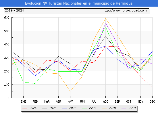 Evolucin Numero de turistas de origen Espaol en el Municipio de Hermigua hasta Diciembre del 2024.