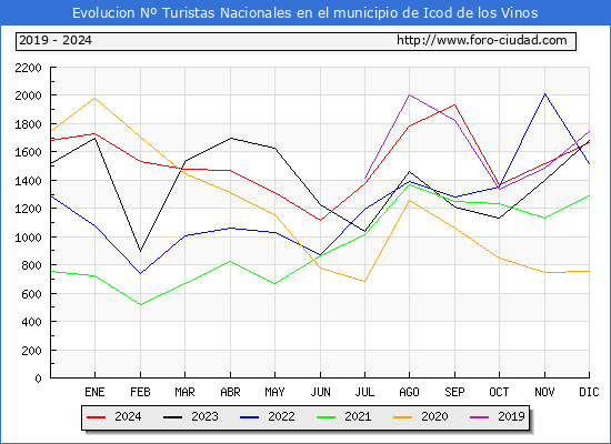 Evolucin Numero de turistas de origen Espaol en el Municipio de Icod de los Vinos hasta Diciembre del 2024.