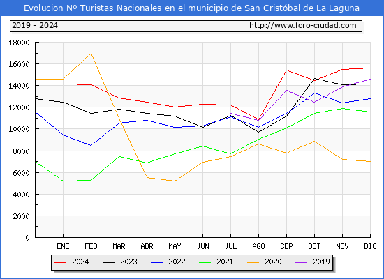 Evolucin Numero de turistas de origen Espaol en el Municipio de San Cristbal de La Laguna hasta Diciembre del 2024.