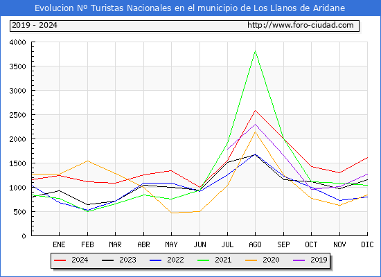 Evolucin Numero de turistas de origen Espaol en el Municipio de Los Llanos de Aridane hasta Diciembre del 2024.