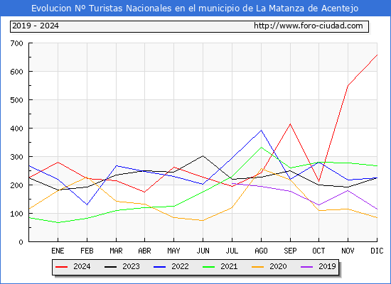 Evolucin Numero de turistas de origen Espaol en el Municipio de La Matanza de Acentejo hasta Diciembre del 2024.