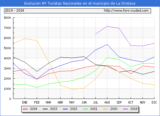 Evolucin Numero de turistas de origen Espaol en el Municipio de La Orotava hasta Diciembre del 2024.