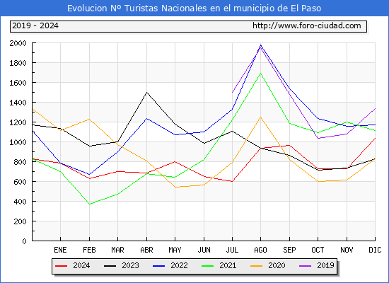 Evolucin Numero de turistas de origen Espaol en el Municipio de El Paso hasta Diciembre del 2024.