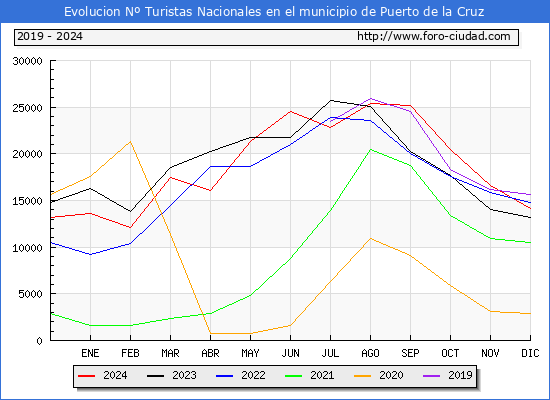 Evolucin Numero de turistas de origen Espaol en el Municipio de Puerto de la Cruz hasta Diciembre del 2024.