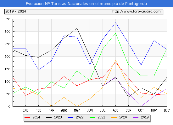 Evolucin Numero de turistas de origen Espaol en el Municipio de Puntagorda hasta Diciembre del 2024.