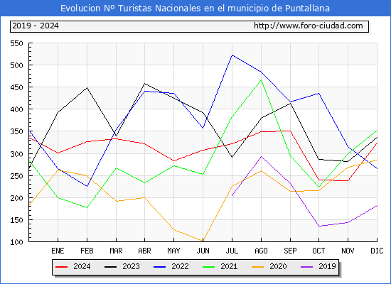 Evolucin Numero de turistas de origen Espaol en el Municipio de Puntallana hasta Diciembre del 2024.