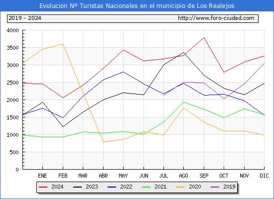 Evolucin Numero de turistas de origen Espaol en el Municipio de Los Realejos hasta Diciembre del 2024.