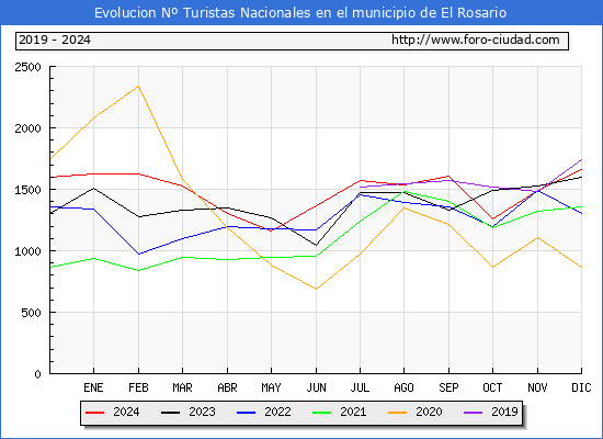 Evolucin Numero de turistas de origen Espaol en el Municipio de El Rosario hasta Diciembre del 2024.