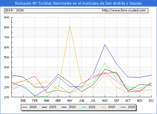 Evolucin Numero de turistas de origen Espaol en el Municipio de San Andrs y Sauces hasta Diciembre del 2024.