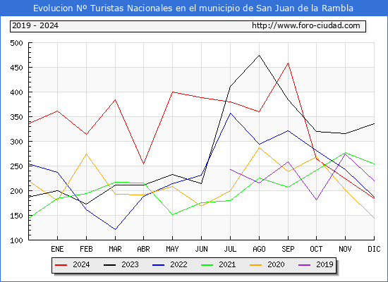 Evolucin Numero de turistas de origen Espaol en el Municipio de San Juan de la Rambla hasta Diciembre del 2024.