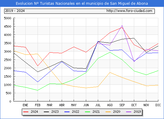Evolucin Numero de turistas de origen Espaol en el Municipio de San Miguel de Abona hasta Diciembre del 2024.