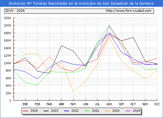 Evolucin Numero de turistas de origen Espaol en el Municipio de San Sebastin de la Gomera hasta Diciembre del 2024.