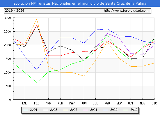 Evolucin Numero de turistas de origen Espaol en el Municipio de Santa Cruz de la Palma hasta Diciembre del 2024.