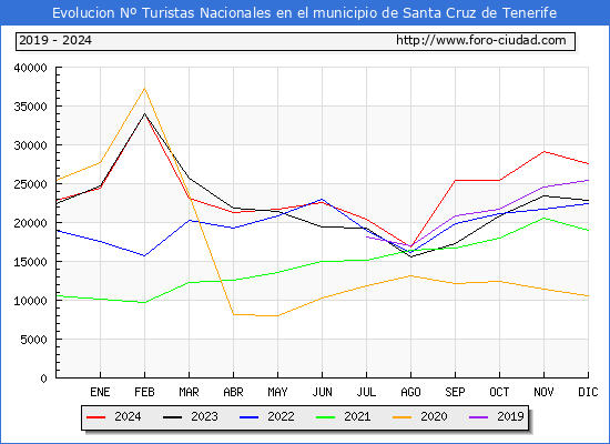 Evolucin Numero de turistas de origen Espaol en el Municipio de Santa Cruz de Tenerife hasta Diciembre del 2024.