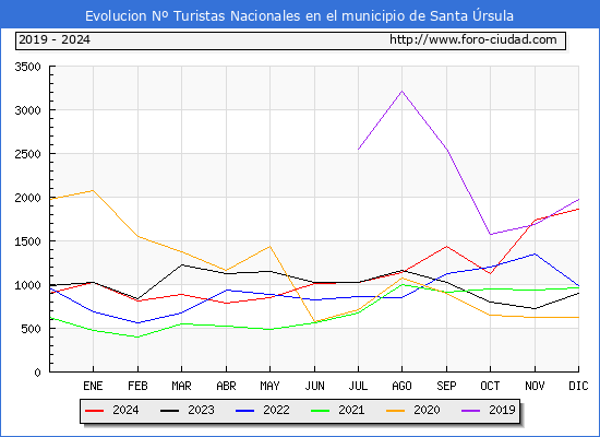 Evolucin Numero de turistas de origen Espaol en el Municipio de Santa rsula hasta Diciembre del 2024.