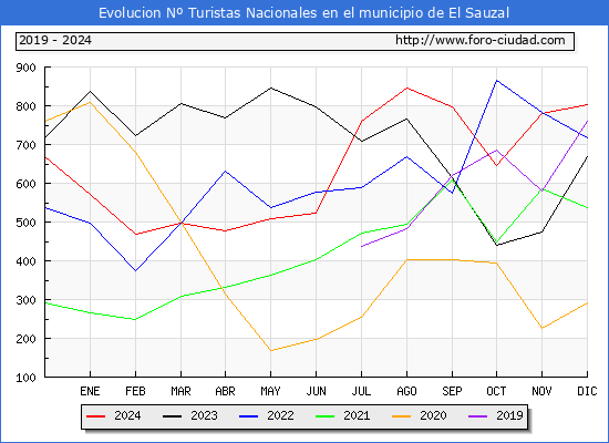 Evolucin Numero de turistas de origen Espaol en el Municipio de El Sauzal hasta Diciembre del 2024.