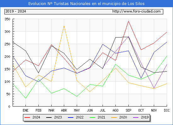 Evolucin Numero de turistas de origen Espaol en el Municipio de Los Silos hasta Diciembre del 2024.