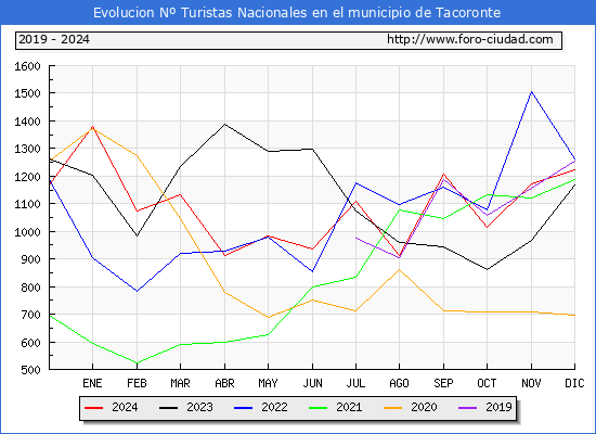 Evolucin Numero de turistas de origen Espaol en el Municipio de Tacoronte hasta Diciembre del 2024.