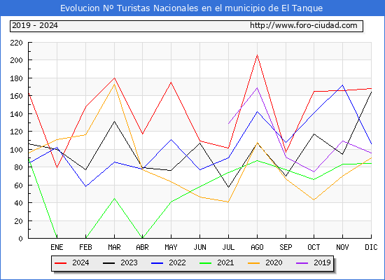 Evolucin Numero de turistas de origen Espaol en el Municipio de El Tanque hasta Diciembre del 2024.