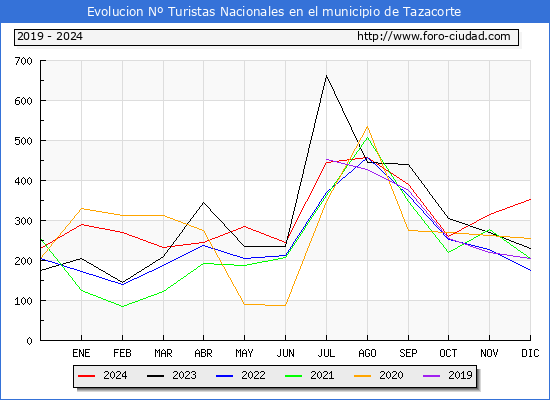 Evolucin Numero de turistas de origen Espaol en el Municipio de Tazacorte hasta Diciembre del 2024.