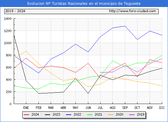 Evolucin Numero de turistas de origen Espaol en el Municipio de Tegueste hasta Diciembre del 2024.
