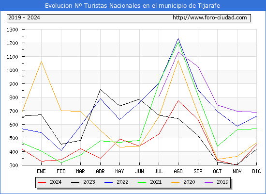 Evolucin Numero de turistas de origen Espaol en el Municipio de Tijarafe hasta Diciembre del 2024.